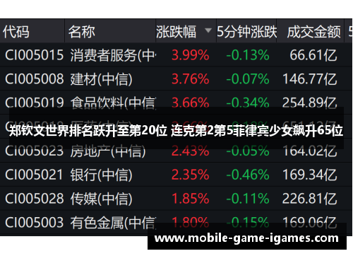 郑钦文世界排名跃升至第20位 连克第2第5菲律宾少女飙升65位 郑钦文世界排名跃升至第20位 连克第2第5菲律宾少女飙升65位